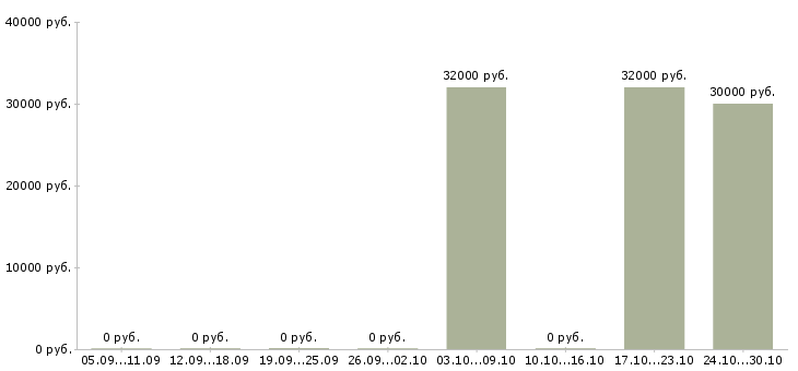 Вакансии упаковщица с проживанием Ростов-на-дону - Медиана зарплат упаковщица с проживанием Ростов-на-дону за 2 месяца