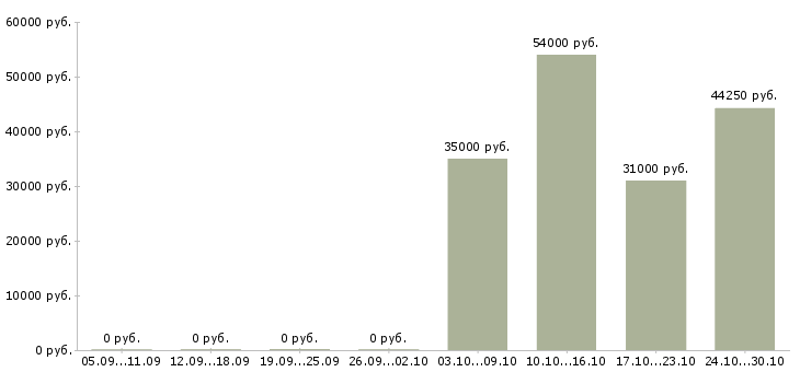 Вакансии упаковщица с проживанием в Курске - Медиана зарплат упаковщица с проживанием в Курске за 2 месяца