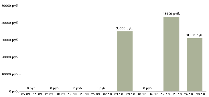 Вакансии упаковщица с проживанием в Туле - Медиана зарплат упаковщица с проживанием в Туле за 2 месяца