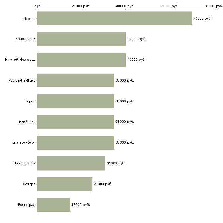 Поиск работы водитель в службу такси-Медиана зарплаты для вакансии «водитель в службу такси» в других городах