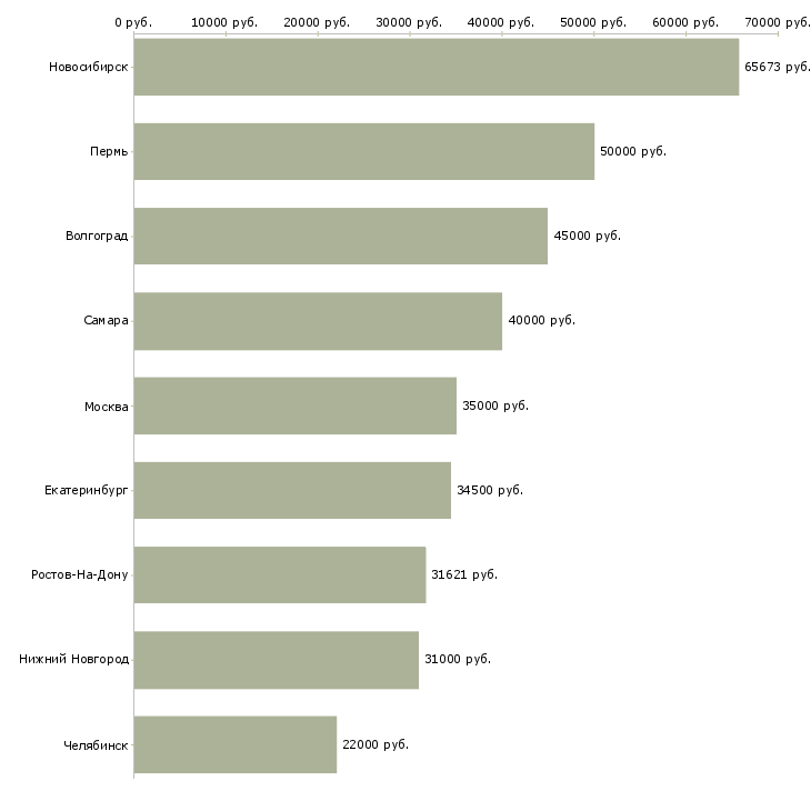 Поиск работы директор продуктового магазина-Медиана зарплаты для вакансии «директор продуктового магазина» в других городах
