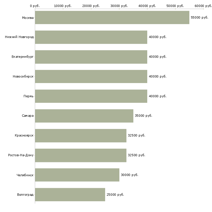 Поиск работы менеджер по продажам b2b-Медиана зарплаты для вакансии «менеджер по продажам b2b» в других городах
