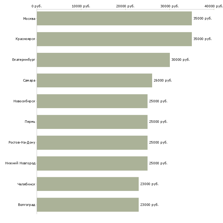 Поиск работы оператор продукции-Медиана зарплаты для вакансии «оператор продукции» в других городах