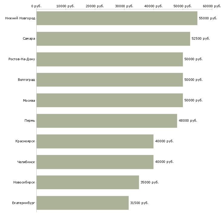 Поиск работы приглашаем на работу водителей-Медиана зарплаты для вакансии «приглашаем на работу водителей» в других городах