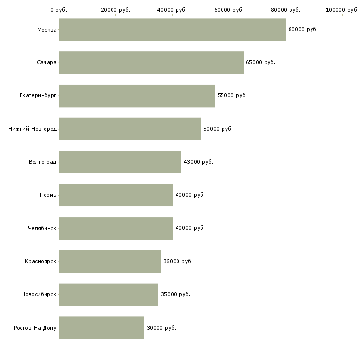 Поиск работы руководитель отдела недвижимости-Медиана зарплаты для вакансии «руководитель отдела недвижимости» в других городах