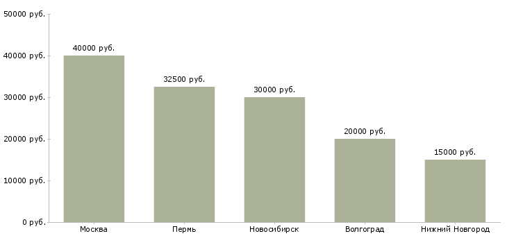 Поиск работы спа специалист-Медиана зарплаты для вакансии «спа специалист» в других городах