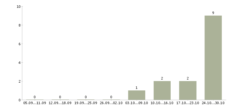 Работа компьютерный оператор Нижний новгород - Число вакансий Нижний новгород по специальности компьютерный оператор за 2 месяца