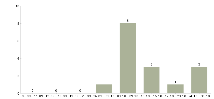 Работа налоговый менеджер Ростов-на-дону - Число вакансий Ростов-на-дону по специальности налоговый менеджер за 2 месяца