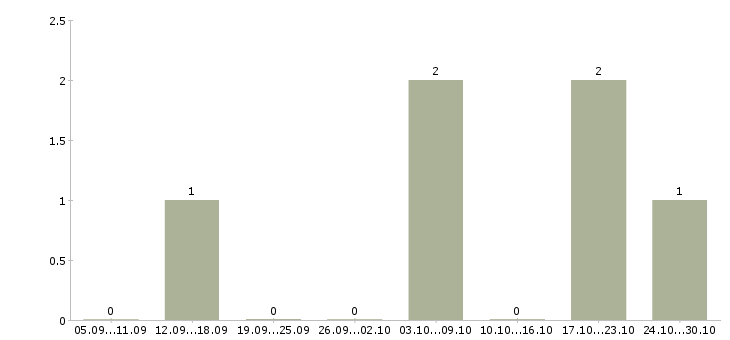 Работа упаковщица с проживанием Ростов-на-дону - Число вакансий Ростов-на-дону по специальности упаковщица с проживанием за 2 месяца