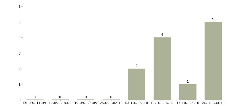Работа продавец меда в Астрахани - Число вакансий в Астрахани по специальности продавец меда за 2 месяца