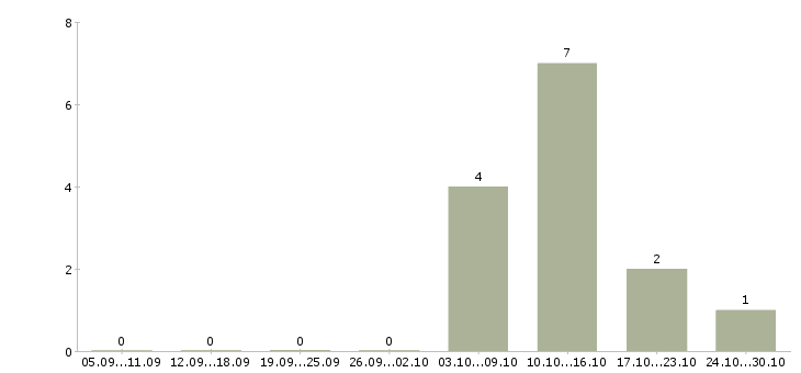 Работа продавец производства в Барнауле - Число вакансий в Барнауле по специальности продавец производства за 2 месяца