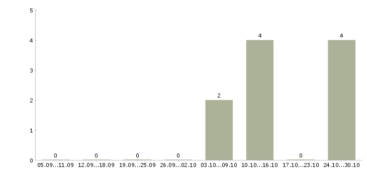 Работа работник торгового зала в магазин в Вологде - Число вакансий в Вологде по специальности работник торгового зала в магазин за 2 месяца