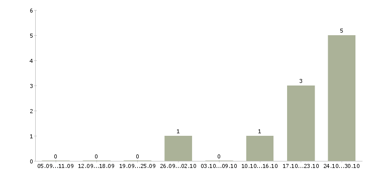 Работа специалист по финансовому мониторингу в Екатеринбурге - Число вакансий в Екатеринбурге по специальности специалист по финансовому мониторингу за 2 месяца