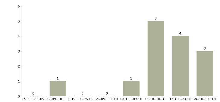 Работа менеджер по телефонным продажам в Зеленограде - Число вакансий в Зеленограде по специальности менеджер по телефонным продажам за 2 месяца