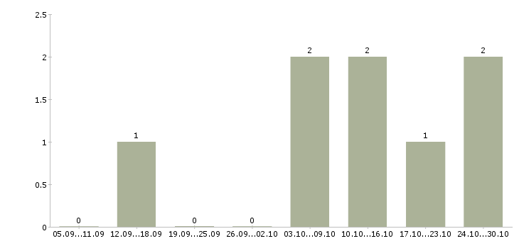 Работа администратор соц сетей в Иркутске - Число вакансий в Иркутске по специальности администратор соц сетей за 2 месяца