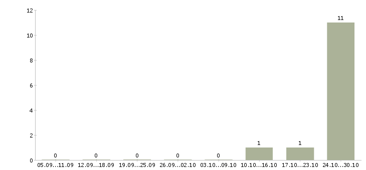Работа компьютерный оператор в Калининграде - Число вакансий в Калининграде по специальности компьютерный оператор за 2 месяца