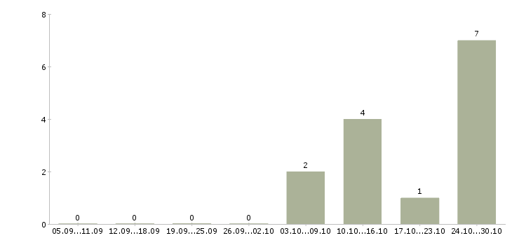 Работа продавец меда в Костроме - Число вакансий в Костроме по специальности продавец меда за 2 месяца