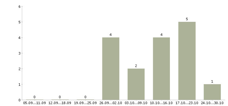Работа менеджер по подбору кадров в Краснодаре - Число вакансий в Краснодаре по специальности менеджер по подбору кадров за 2 месяца