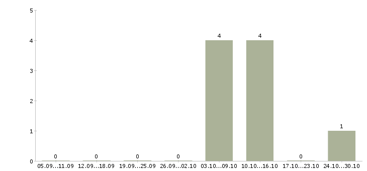 Работа удаленный менеджер по персоналу в Краснодаре - Число вакансий в Краснодаре по специальности удаленный менеджер по персоналу за 2 месяца