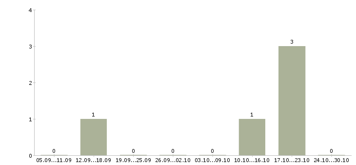 Работа продавец консультант в салоны связи в Перми - Число вакансий в Перми по специальности продавец консультант в салоны связи за 2 месяца
