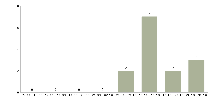 Работа руководитель юридической службы в Перми - Число вакансий в Перми по специальности руководитель юридической службы за 2 месяца