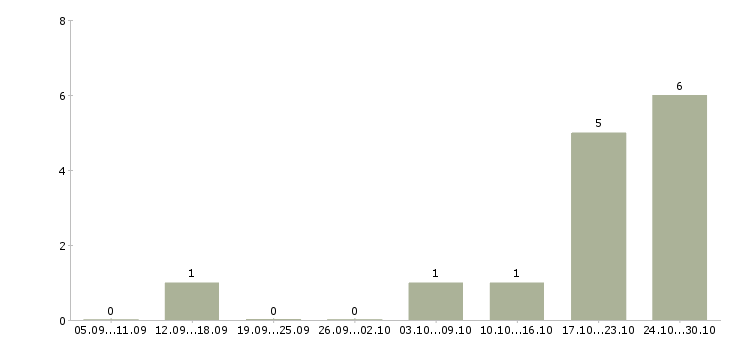 Работа администратор дистанционно в Пскове - Число вакансий в Пскове по специальности администратор дистанционно за 2 месяца
