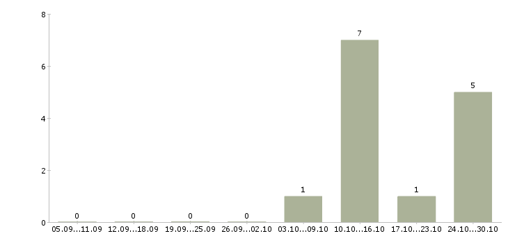 Работа продавец консультант салон связи в Пскове - Число вакансий в Пскове по специальности продавец консультант салон связи за 2 месяца
