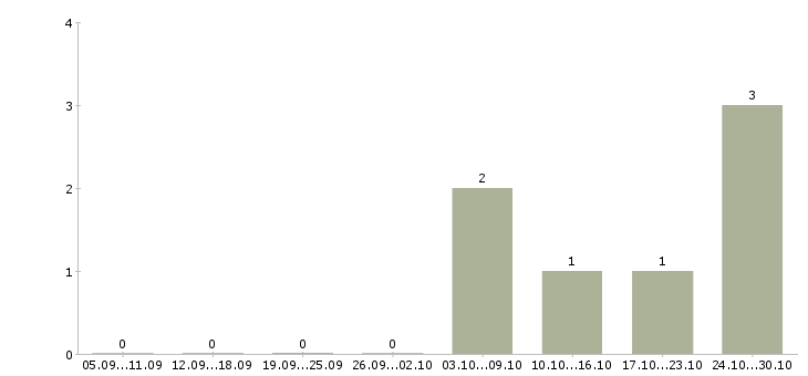 Работа начальник структурного подразделения в Самаре - Число вакансий в Самаре по специальности начальник структурного подразделения за 2 месяца