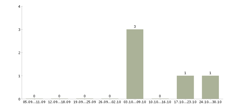 Работа продавец производства в Саратове - Число вакансий в Саратове по специальности продавец производства за 2 месяца
