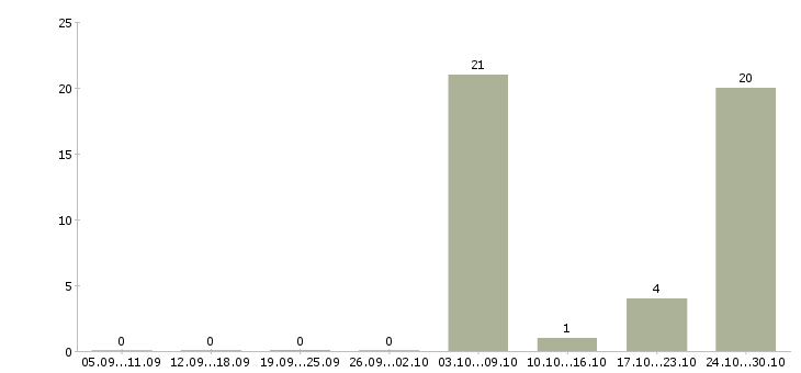 Работа сотрудник по кадровой работы в Тамбове - Число вакансий в Тамбове по специальности сотрудник по кадровой работы за 2 месяца