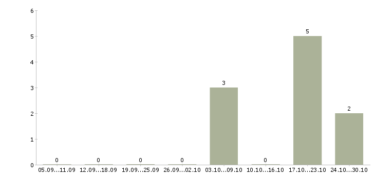 Работа специалист по ключевым клиентам в Ульяновске - Число вакансий в Ульяновске по специальности специалист по ключевым клиентам за 2 месяца