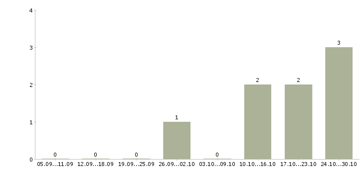 Работа рекламный аналитик в Челябинске - Число вакансий в Челябинске по специальности рекламный аналитик за 2 месяца