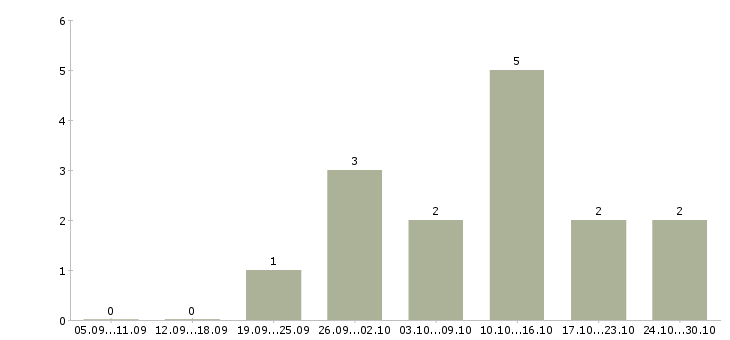 Работа официальная подработка в Чите - Число вакансий в Чите по специальности официальная подработка за 2 месяца