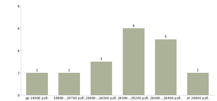 Найти работу распространитель печатной продукции Санкт-петербург - График распределения вакансий «распространитель печатной продукции» по зарплате