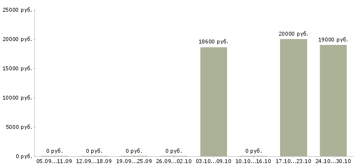 Вакансии бухгалтер по инвентаризациям в Ижевске - Медиана зарплат бухгалтер по инвентаризациям в Ижевске за 2 месяца