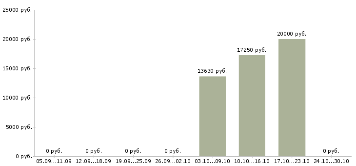 Вакансии ведущий администратор в Самаре - Медиана зарплат ведущий администратор в Самаре за 2 месяца