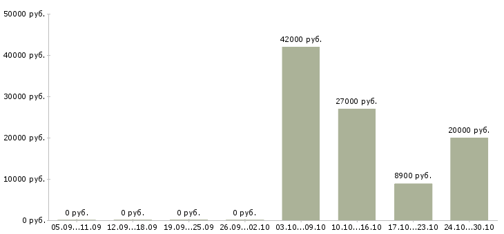 Вакансии внимание вакансия в Иваново - Медиана зарплат внимание вакансия в Иваново за 2 месяца