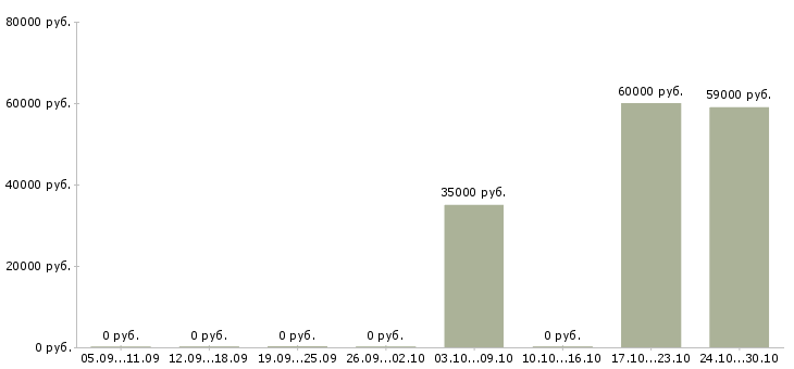 Вакансии грузчик на вахту с питанием в Перми - Медиана зарплат грузчик на вахту с питанием в Перми за 2 месяца