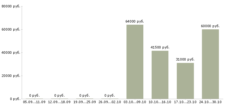 Вакансии грузчик с питанием и проживанием в Саранске - Медиана зарплат грузчик с питанием и проживанием в Саранске за 2 месяца