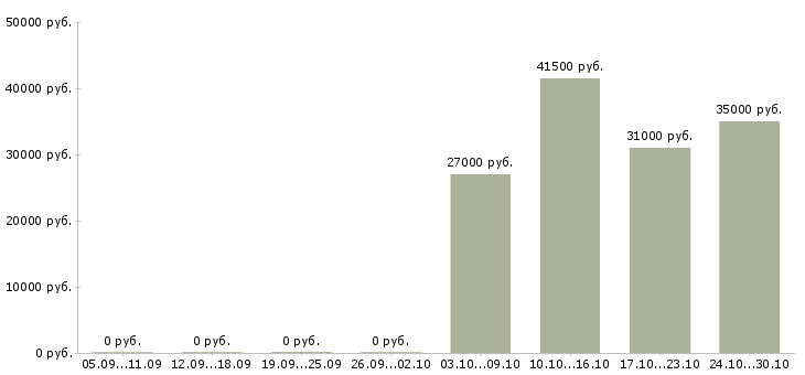Вакансии грузчик с проживанием и питанием в Саранске - Медиана зарплат грузчик с проживанием и питанием в Саранске за 2 месяца