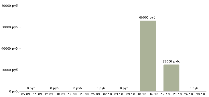 Вакансии инженер по контролю качества Чувашия - Медиана зарплат инженер по контролю качества Чувашия за 2 месяца