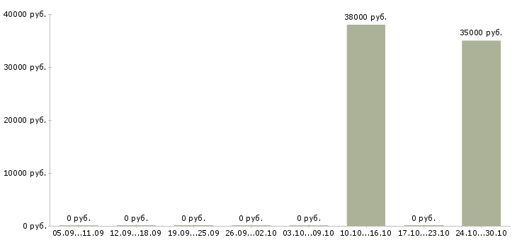 Вакансии инженер по контролю качества в Калуге - Медиана зарплат инженер по контролю качества в Калуге за 2 месяца