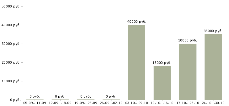 Вакансии инженер по согласованию в Ижевске - Медиана зарплат инженер по согласованию в Ижевске за 2 месяца