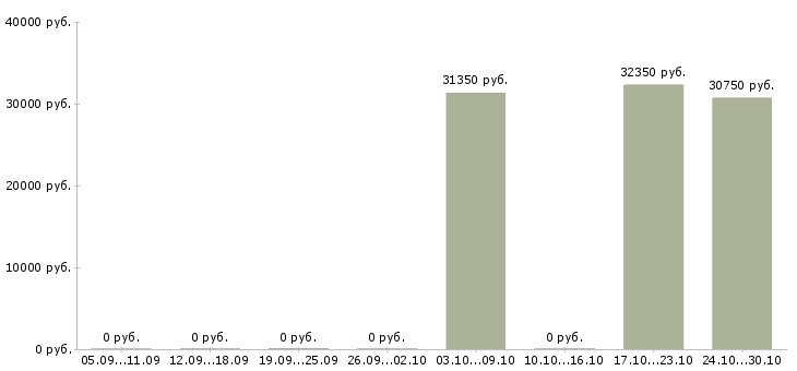 Вакансии инженер сварочного производства Нижний новгород - Медиана зарплат инженер сварочного производства Нижний новгород за 2 месяца