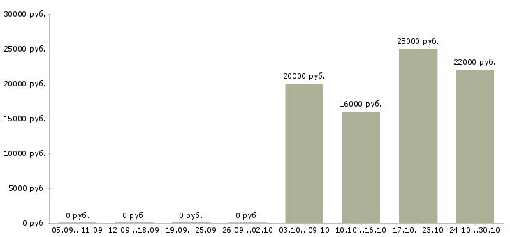 Вакансии консультант по кредитам в Ставрополе - Медиана зарплат консультант по кредитам в Ставрополе за 2 месяца