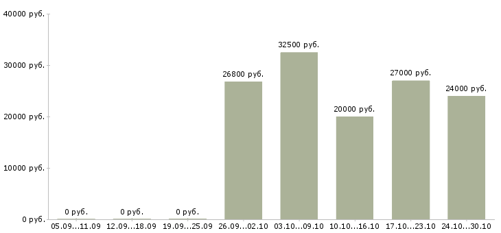 Вакансии консультант по товару в Сыктывкаре - Медиана зарплат консультант по товару в Сыктывкаре за 2 месяца