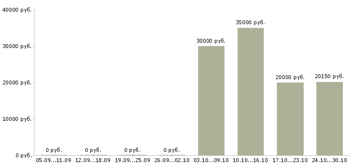 Вакансии менеджер выдачи в Вологде - Медиана зарплат менеджер выдачи в Вологде за 2 месяца