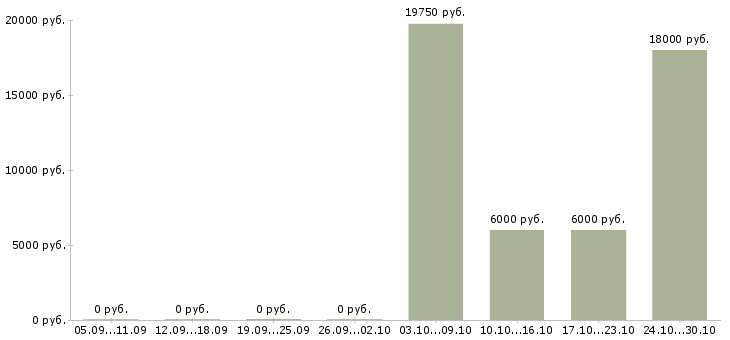 Вакансии менеджер выдачи в Пензе - Медиана зарплат менеджер выдачи в Пензе за 2 месяца