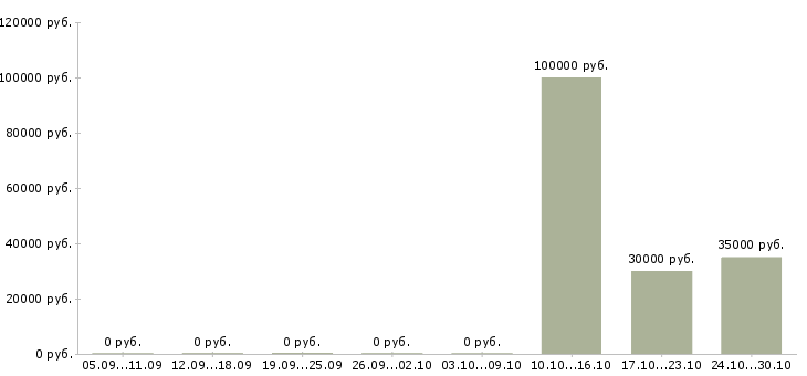 Вакансии менеджер заместитель в Казани - Медиана зарплат менеджер заместитель в Казани за 2 месяца