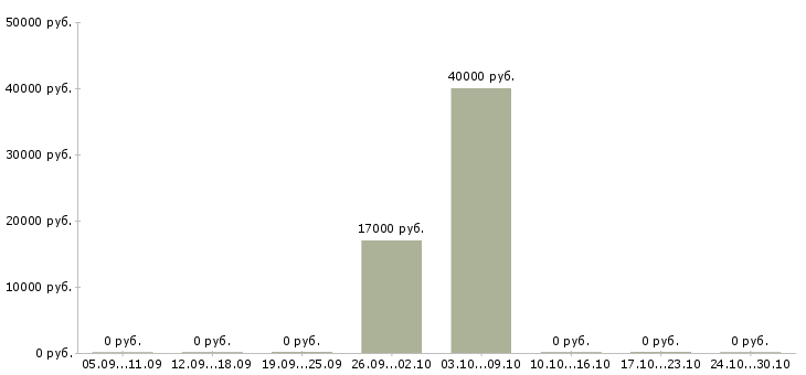 Вакансии менеджер корпоративного отдела в Дзержинске - Медиана зарплат менеджер корпоративного отдела в Дзержинске за 2 месяца